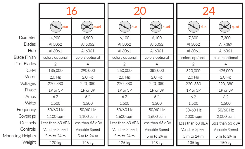 MAKO hvls industrial fan specs